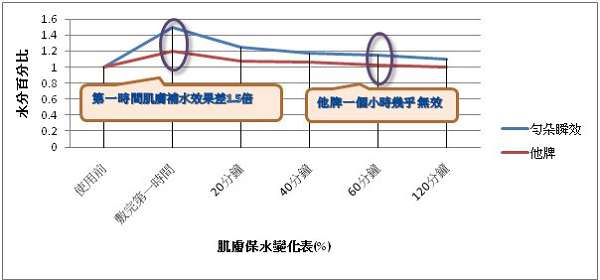 勻朵Young靚妍瞬效保濕面膜