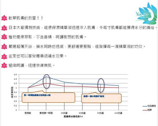 女人知己 試用 大隊 勻朵 Young 靚妍瞬效保濕 面膜 YouDo chialo