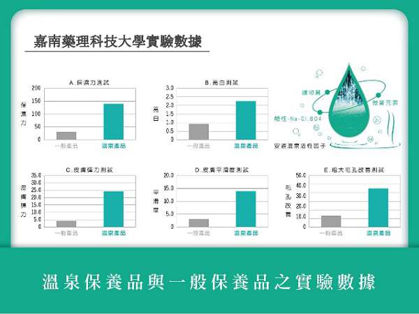 溫泉保養因子特性自地心湧出富含大地美膚精華的溫泉水，含有大量的礦物質及微量元素，同時具有親膚、抗敏、鎮定等效果。 