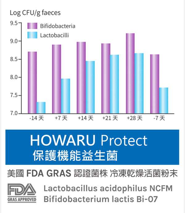 BioOne 碧而優 HOWARU Protect 保護機能 益生菌 chialo 女人知己 試用