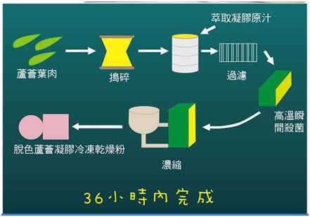 明奕蘆薈+木寡糖