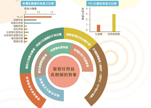 長新生技CHSFK23乳酸菌好得益R